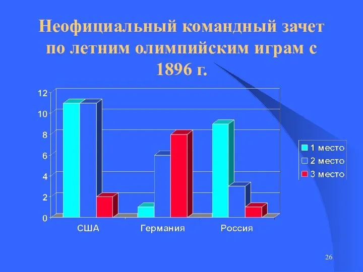 Неофициальный командный зачет по летним олимпийским играм с 1896 г.