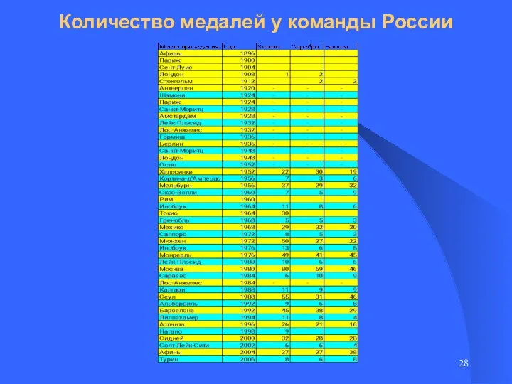 Количество медалей у команды России