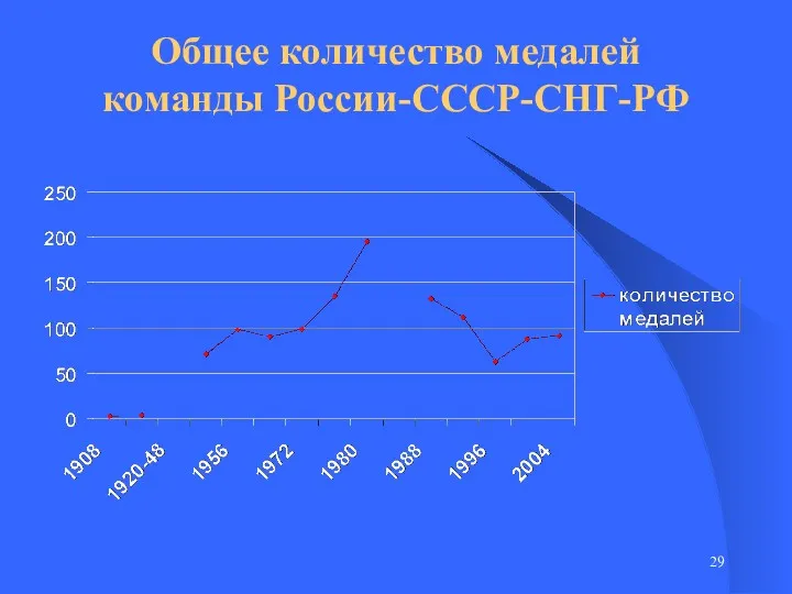 Общее количество медалей команды России-СССР-СНГ-РФ