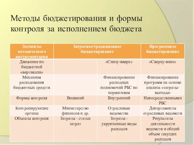 Методы бюджетирования и формы контроля за исполнением бюджета