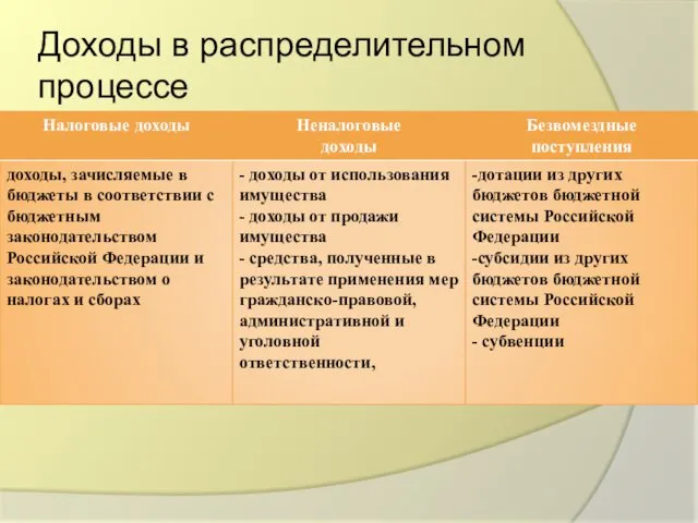 Доходы в распределительном процессе