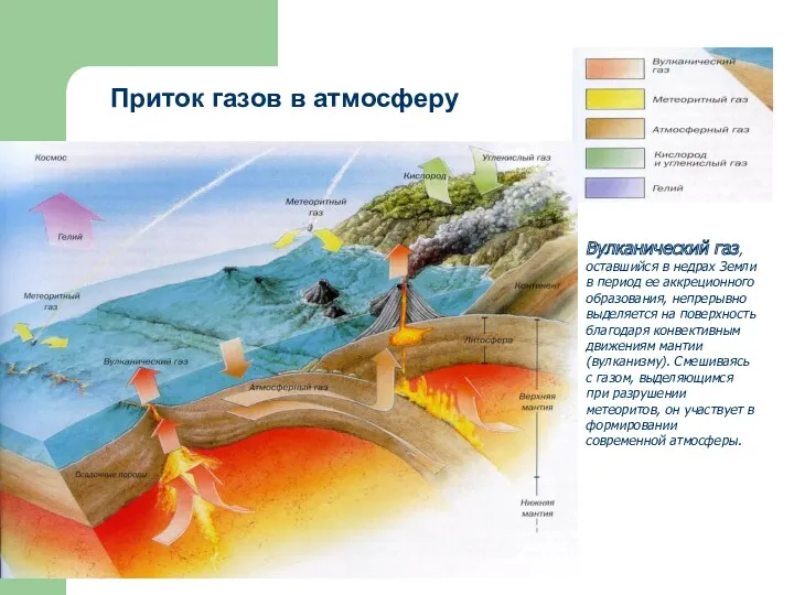 Приток газов в атмосферу Вулканический газ, оставшийся в недрах Земли