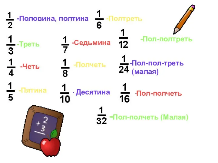 -Половина, полтина -Треть -Четь -Пятина -Полтреть -Седьмина -Полчеть - Десятина -Пол-полтреть Пол-пол-треть (малая) -Пол-полчеть -Пол-полчеть (Малая)