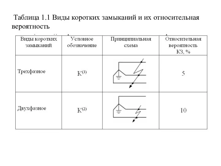 Таблица 1.1 Виды коротких замыканий и их относительная вероятность