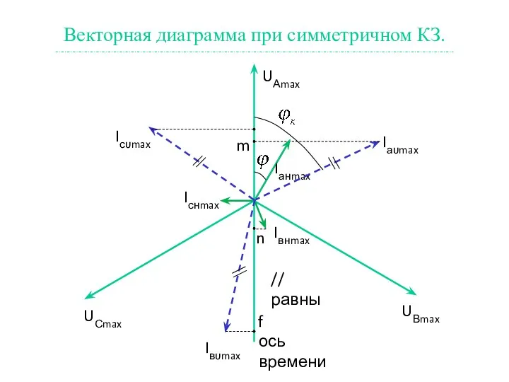 Векторная диаграмма при симметричном КЗ.