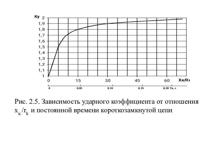 Рис. 2.5. Зависимость ударного коэффициента от отношения хк./rk и постоянной времени короткозамкнутой цепи