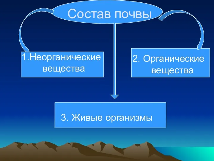 Состав почвы 1.Неорганические вещества 2. Органические вещества 3. Живые организмы