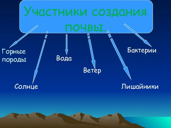 Участники создания почвы. Горные породы Солнце Лишайники Ветер Вода Бактерии