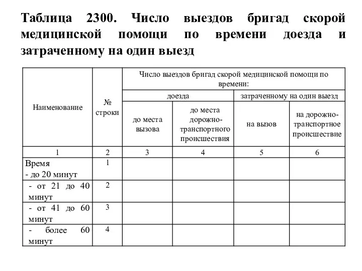 Таблица 2300. Число выездов бригад скорой медицинской помощи по времени доезда и затраченному на один выезд