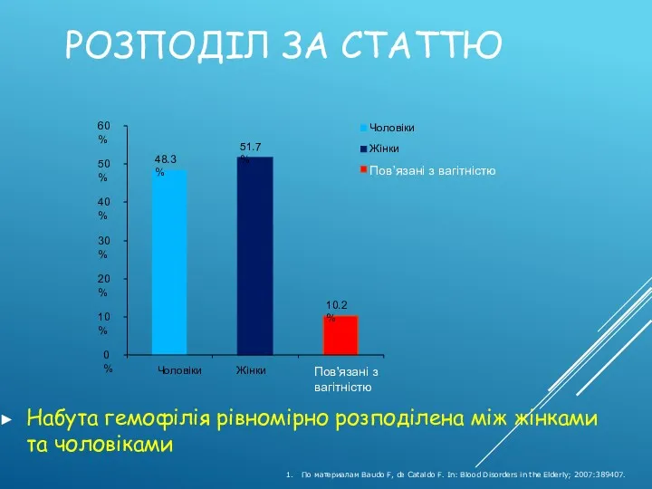 РОЗПОДІЛ ЗА СТАТТЮ Набута гемофілія рівномірно розподілена між жінками та