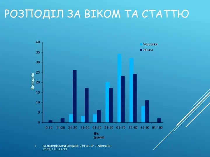 РОЗПОДІЛ ЗА ВІКОМ ТА СТАТТЮ за матеріалами Delgado J et al. Br J Haematol 2003;121:21-35.