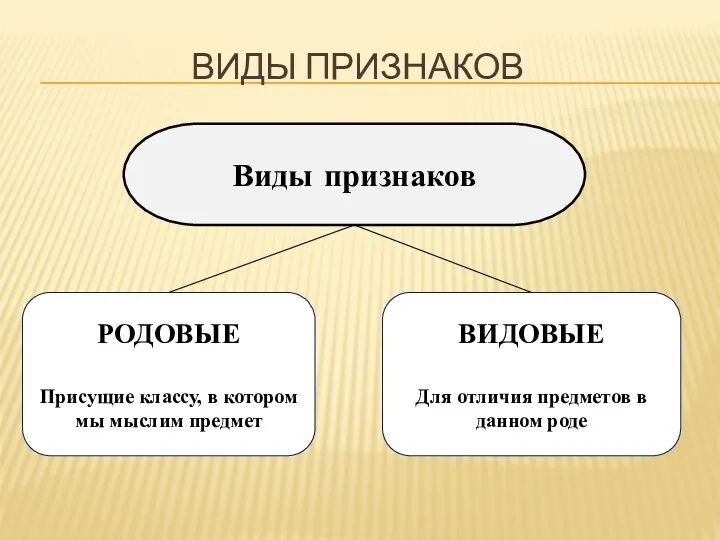 ВИДЫ ПРИЗНАКОВ Виды признаков РОДОВЫЕ Присущие классу, в котором мы