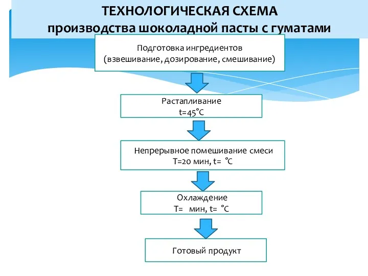 ТЕХНОЛОГИЧЕСКАЯ СХЕМА производства шоколадной пасты с гуматами Подготовка ингредиентов (взвешивание,