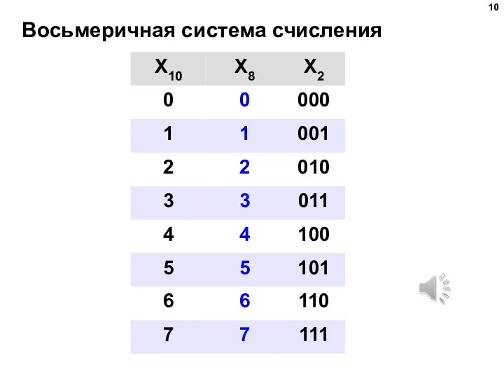 Восьмеричная система счисления