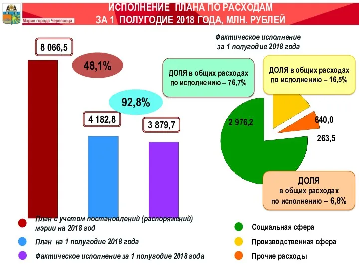 План с учетом постановлений (распоряжений) мэрии на 2018 год Фактическое