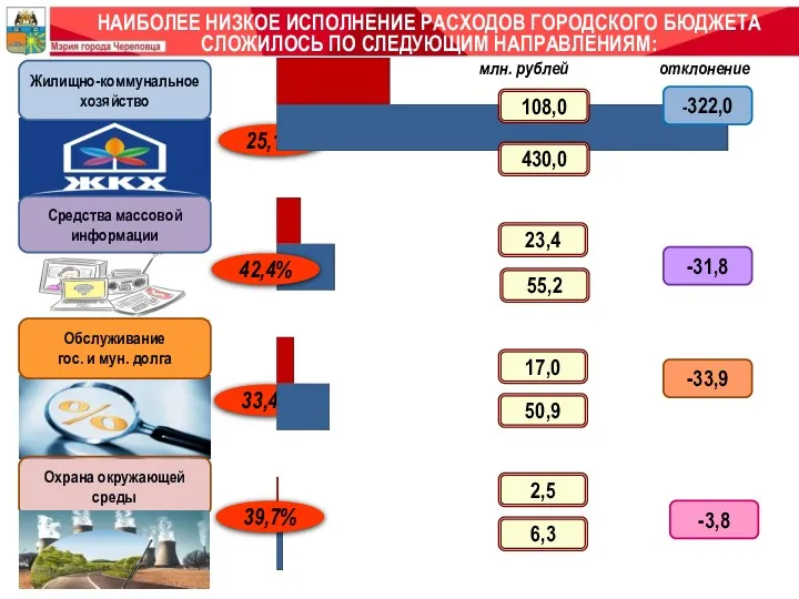 НАИБОЛЕЕ НИЗКОЕ ИСПОЛНЕНИЕ РАСХОДОВ ГОРОДСКОГО БЮДЖЕТА СЛОЖИЛОСЬ ПО СЛЕДУЮЩИМ НАПРАВЛЕНИЯМ: