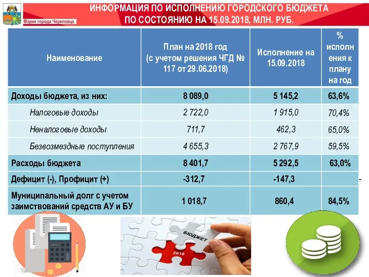 ИНФОРМАЦИЯ ПО ИСПОЛНЕНИЮ ГОРОДСКОГО БЮДЖЕТА ПО СОСТОЯНИЮ НА 15.09.2018, МЛН. РУБ.