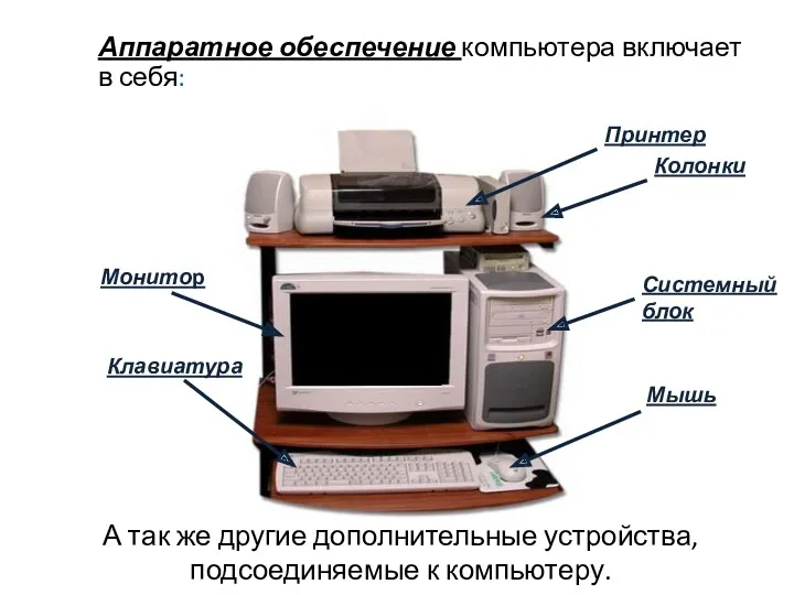 Аппаратное обеспечение компьютера включает в себя: Системный блок Монитор Клавиатура Мышь Принтер Колонки