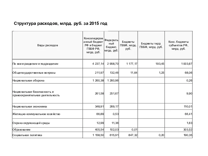 Структура расходов, млрд. руб. за 2015 год