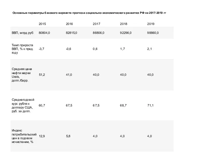 Основные параметры базового варианта прогноза социально-экономического развития РФ на 2017-2019 гг