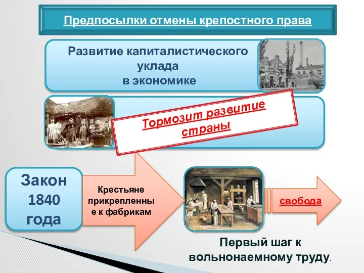 Предпосылки отмены крепостного права Закон 1840 года свобода Крестьяне прикрепленные