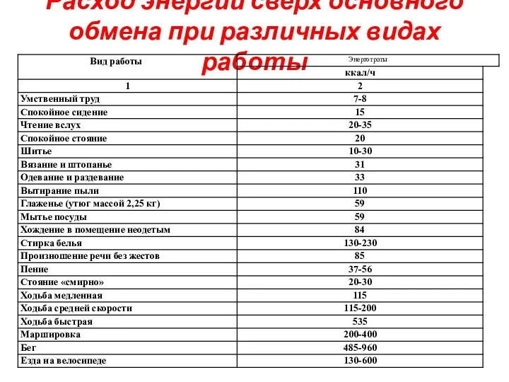 Расход энергии сверх основного обмена при различных видах работы