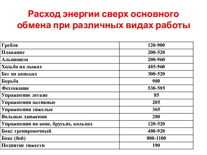 Расход энергии сверх основного обмена при различных видах работы