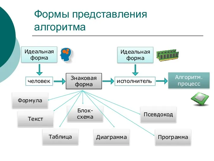 Формы представления алгоритма