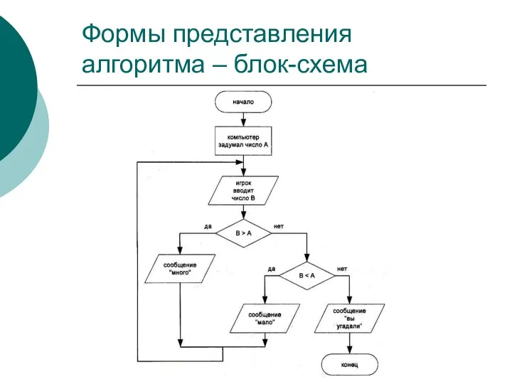 Формы представления алгоритма – блок-схема