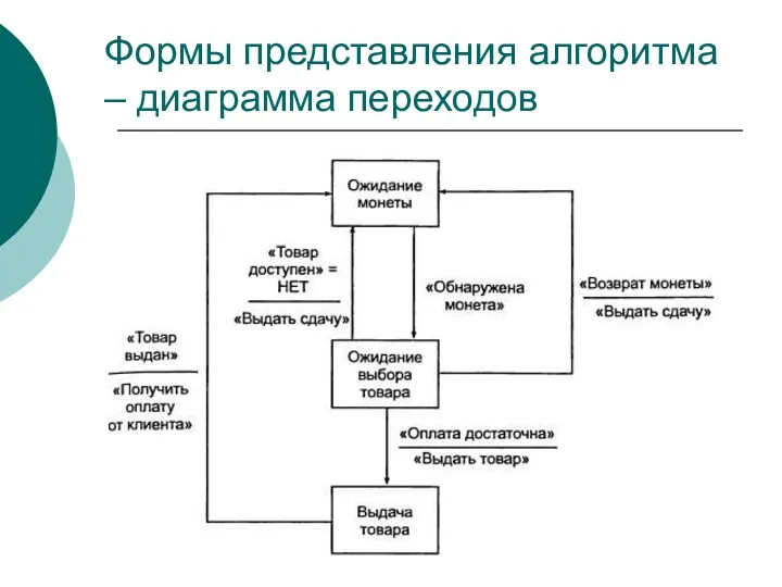 Формы представления алгоритма – диаграмма переходов