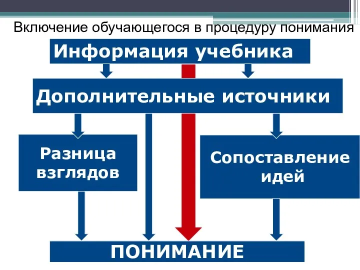 Включение обучающегося в процедуру понимания ПОНИМАНИЕ Информация учебника Разница взглядов Сопоставление идей Дополнительные источники