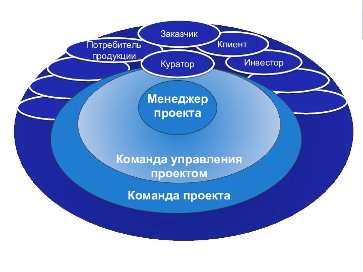 Стейкхолдеры проекта Потребитель продукции Инвестор Команда проекта Команда управления проектом Менеджер проекта Куратор Клиент Заказчик