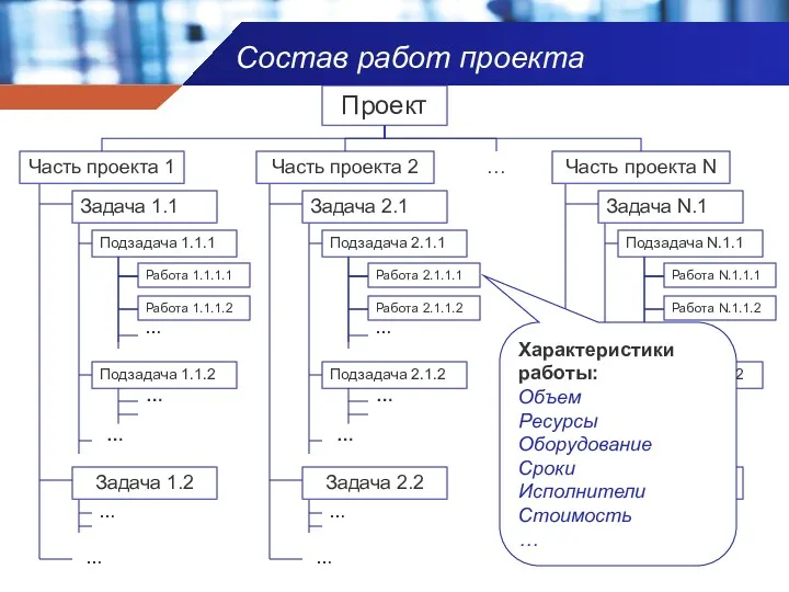 Состав работ проекта Проект Часть проекта 1 Часть проекта 2