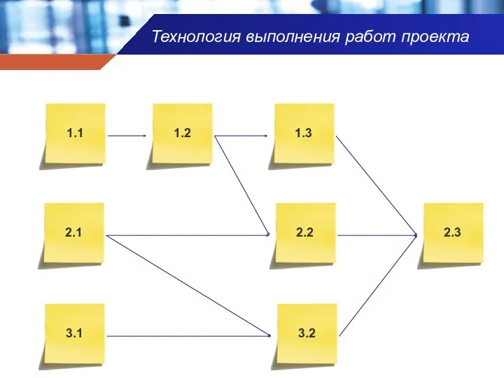 Технология выполнения работ проекта