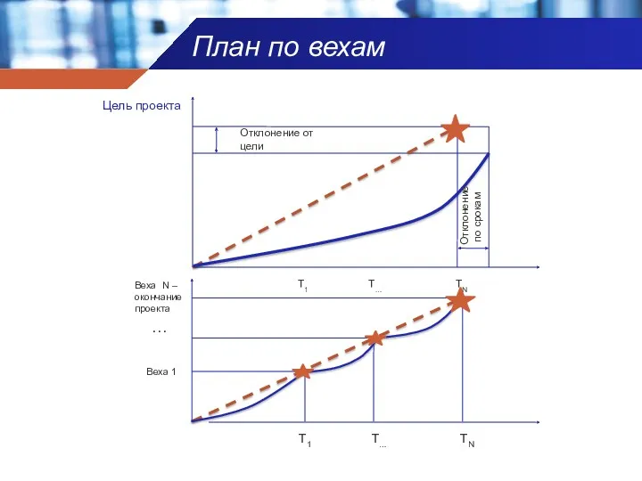 План по вехам Цель проекта Отклонение от цели Отклонение по срокам