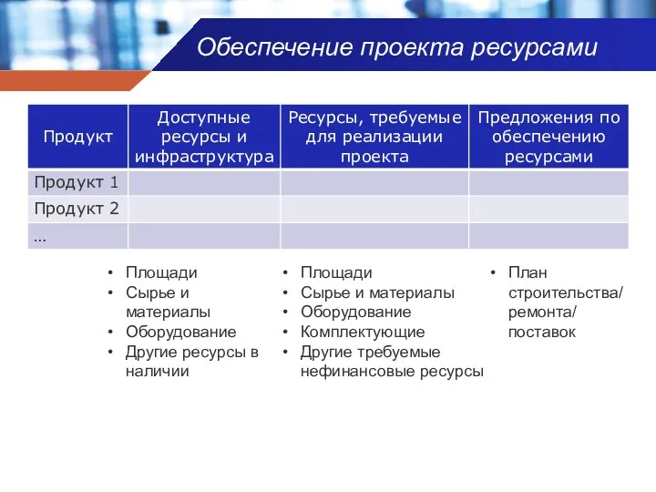 Обеспечение проекта ресурсами Площади Сырье и материалы Оборудование Другие ресурсы