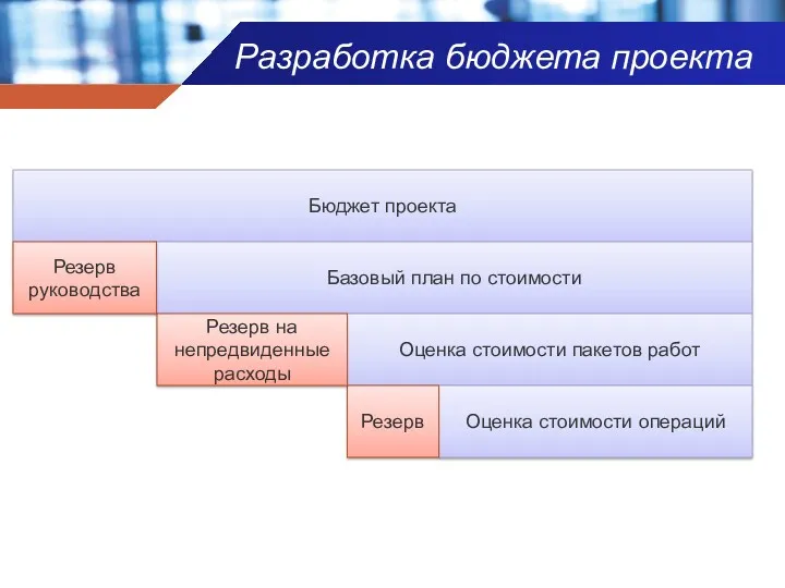 Разработка бюджета проекта Бюджет проекта Базовый план по стоимости Оценка