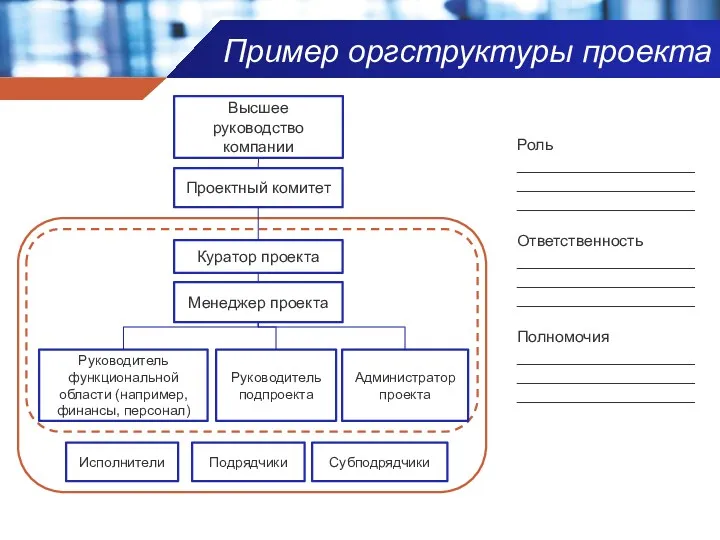 Пример оргструктуры проекта Роль ____________________________________________________________ Ответственность ____________________________________________________________ Полномочия ____________________________________________________________