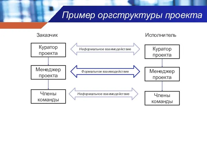 Пример оргструктуры проекта Заказчик Исполнитель Куратор проекта Менеджер проекта Члены