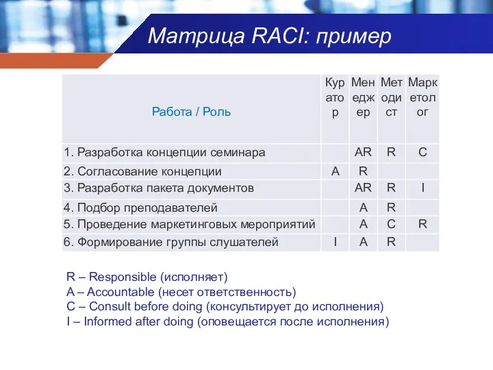 Матрица RACI: пример R – Responsible (исполняет) A – Accountable