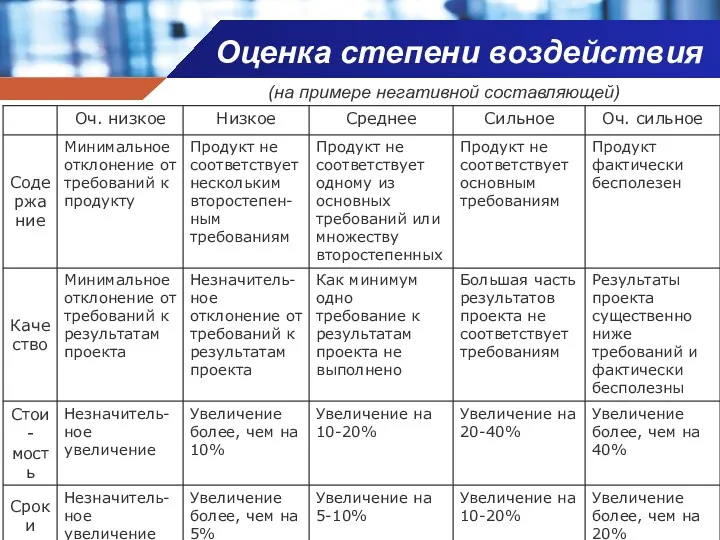 Оценка степени воздействия (на примере негативной составляющей)