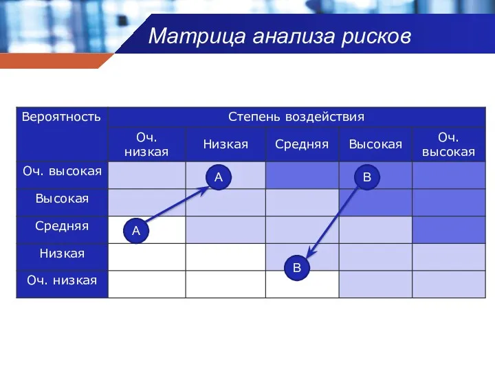 Матрица анализа рисков А А В В