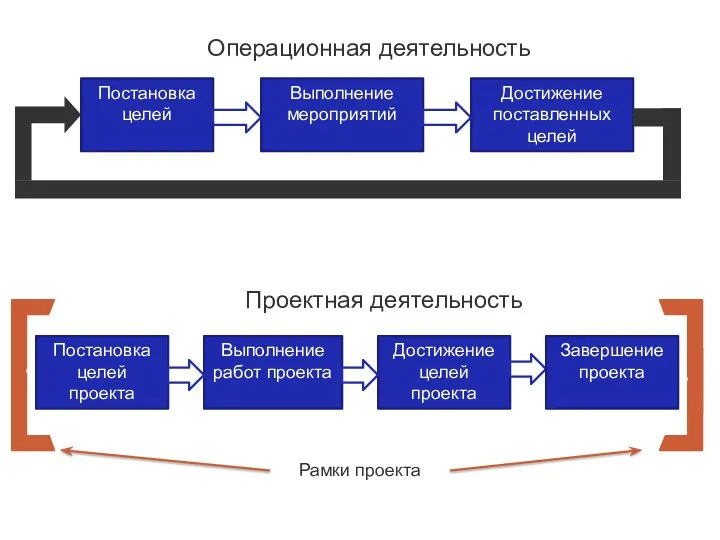 Проект и операционная деятельность Постановка целей Выполнение мероприятий Достижение поставленных