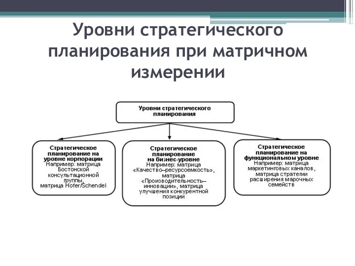 Уровни стратегического планирования при матричном измерении