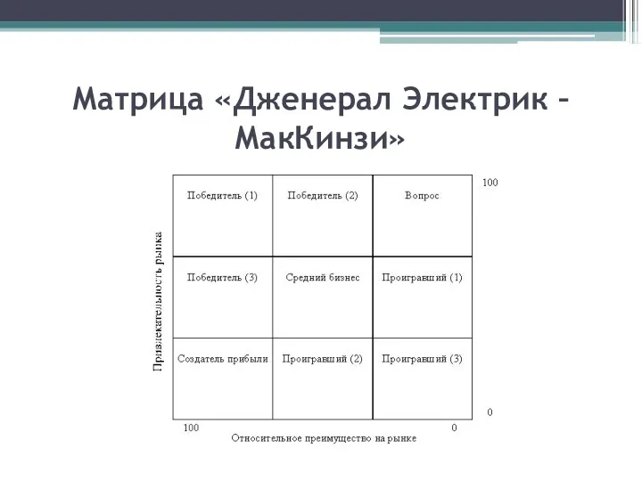 Матрица «Дженерал Электрик – МакКинзи» Позиция в конкуренции