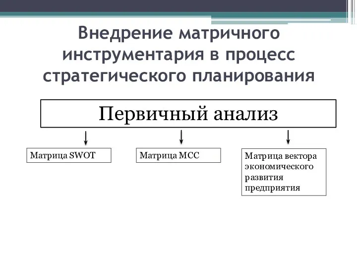 Внедрение матричного инструментария в процесс стратегического планирования Первичный анализ Матрица