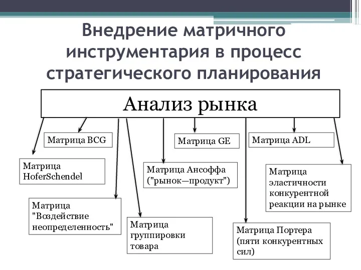 Внедрение матричного инструментария в процесс стратегического планирования Анализ рынка Матрица