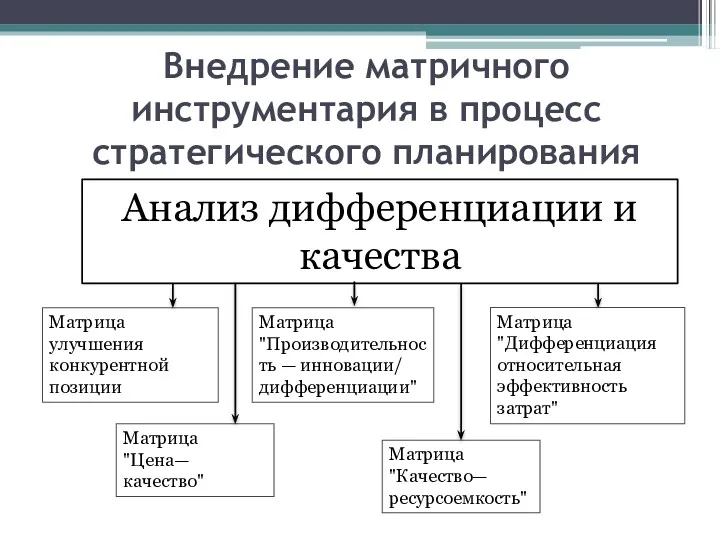 Внедрение матричного инструментария в процесс стратегического планирования Анализ дифференциации и