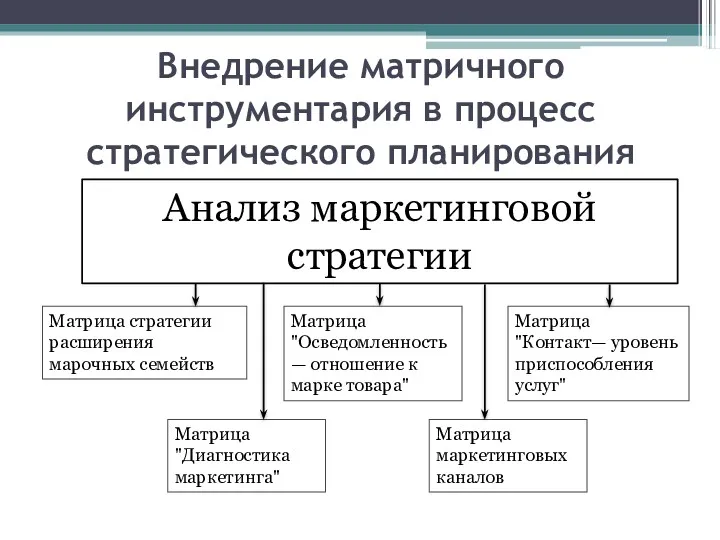 Внедрение матричного инструментария в процесс стратегического планирования Анализ маркетинговой стратегии