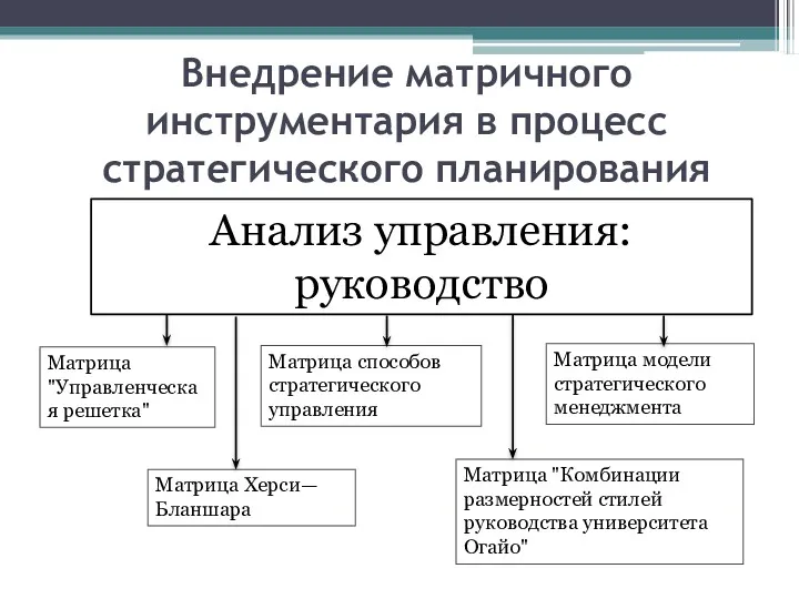 Внедрение матричного инструментария в процесс стратегического планирования Анализ управления: руководство